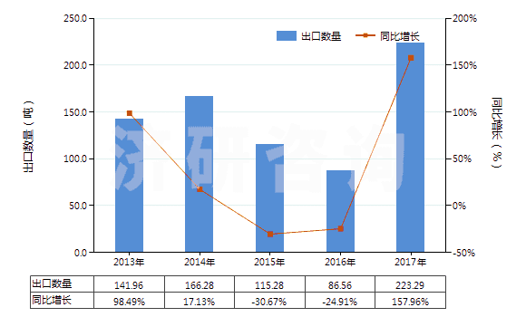 2013-2017年中國(guó)醫(yī)療用硫化橡膠衣著用品及附件(硬化橡膠的除外)(HS40159010)出口量及增速統(tǒng)計(jì)